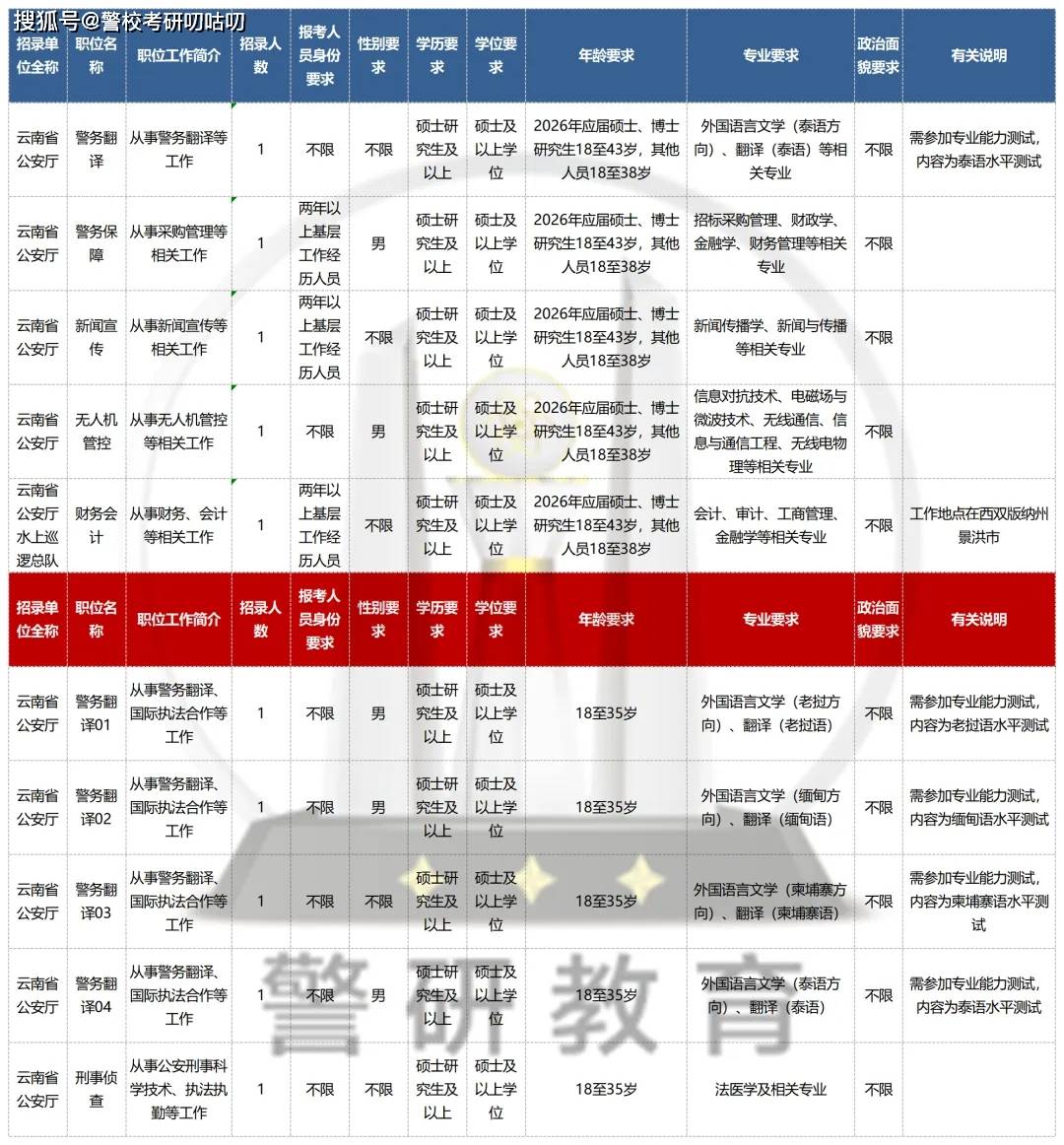 原創省公安廳招聘，年齡放寬至43歲！