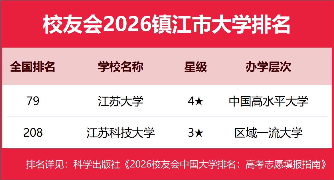 校友會2026鎮江市大學排名，江蘇大學、江蘇大學京江學院、江蘇農林職業技術學院第一