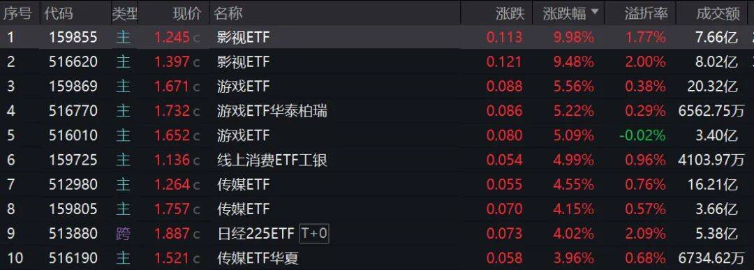 又現ETF漲停！這次為何輪到影視主題？