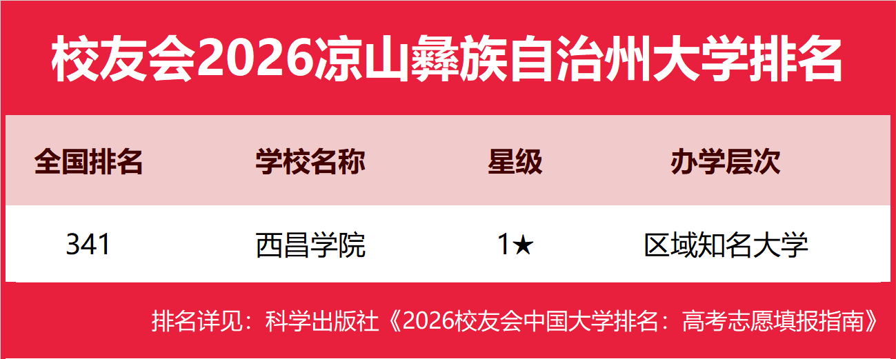 校友會2026涼山彝族自治州大學排名，西昌學院、四川應用技術職業學院第一