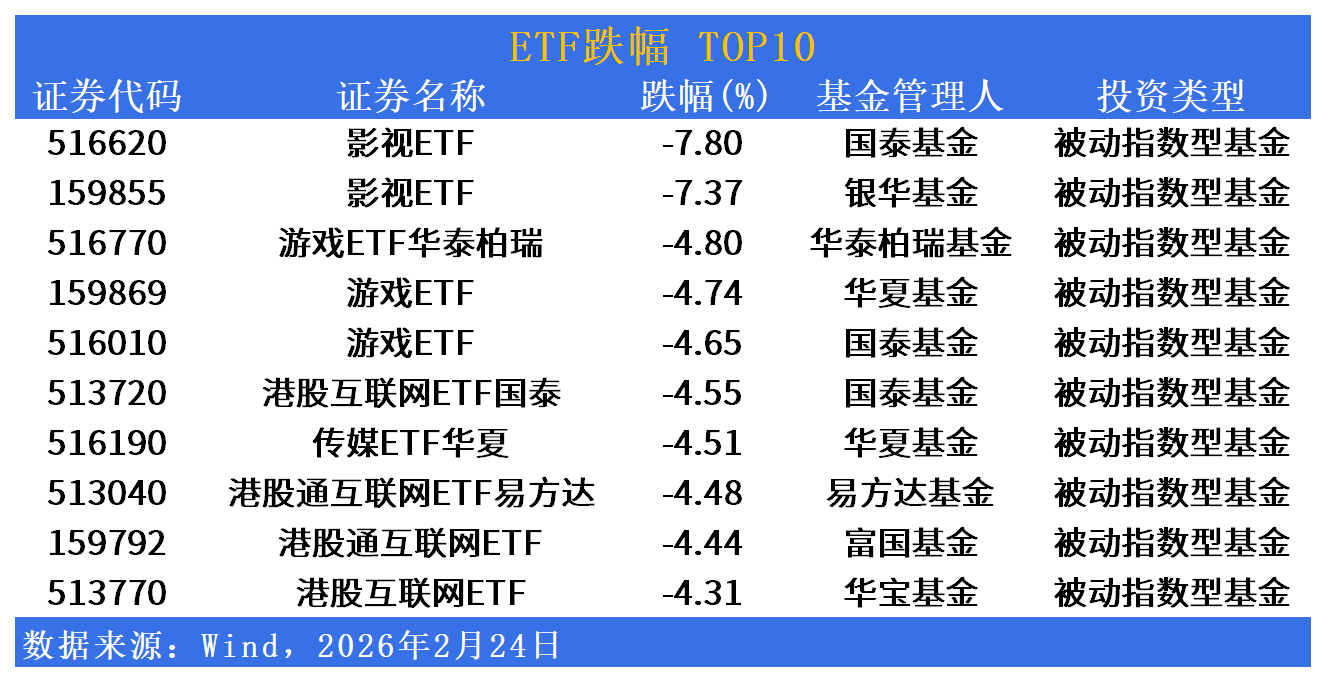 ETF市場日報 | 影視遊戲ETF重挫逾7%領跌，油氣板塊逆勢爆發漲超9%