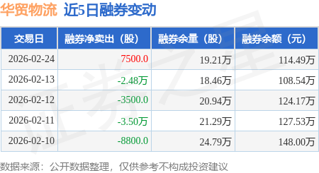 華貿物流：2月24日融資買入586.18萬元，融資融券餘額2.61億元