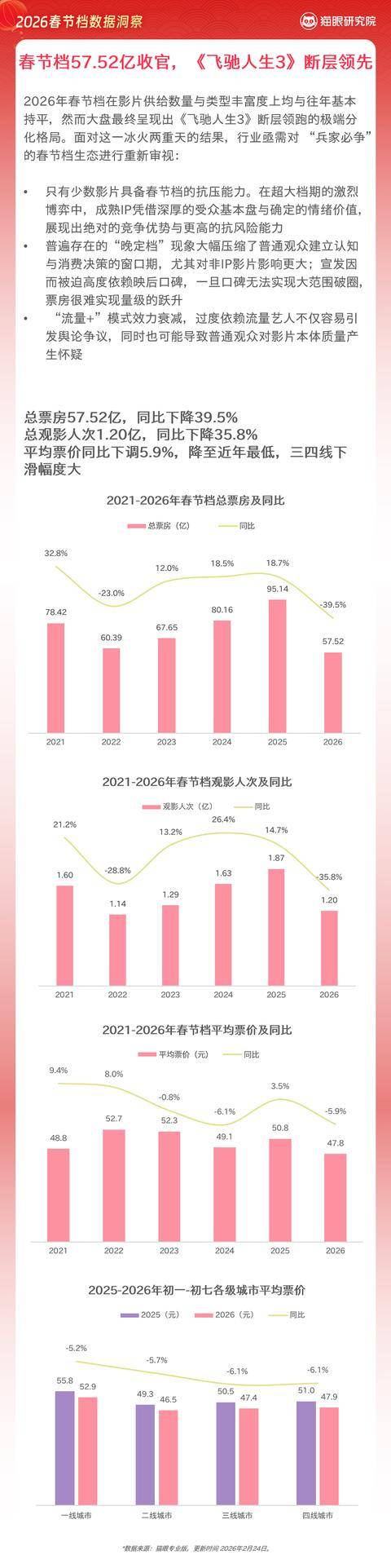 春節檔陳麗君觀眾緣僅次於吳京，演技得到女性觀眾認可