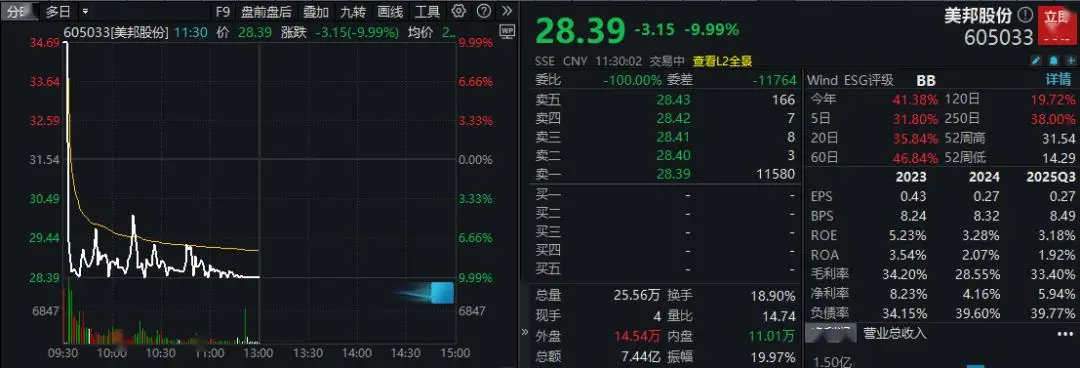“四連板”後崩了？605033，盤中上演“天地板”