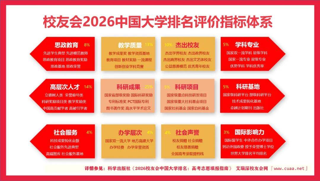 校友會2026世界一流大學排名，中國科學院大學、中國社會科學院大學前十