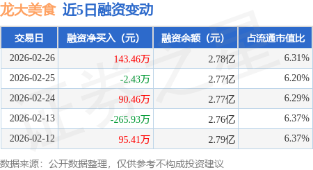 龍大美食：2月26日融資買入615.6萬元，融資融券餘額2.79億元