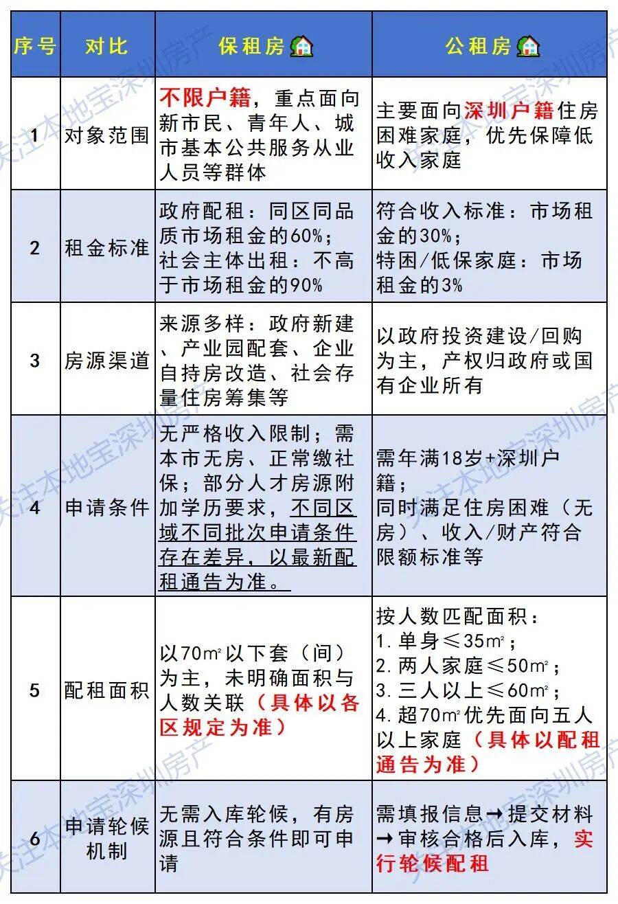 深圳公租房輪候中能申請保租房嗎？
