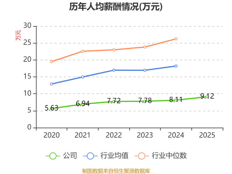 橫店影視：2025年盈利1.59億元 同比扭虧