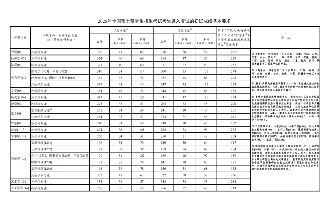 2026年研究生考試國家線公佈！