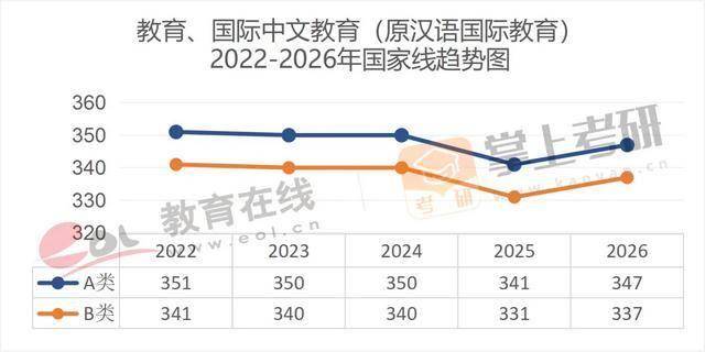 近5年（22–26）考研國家線趨勢圖，出爐！
