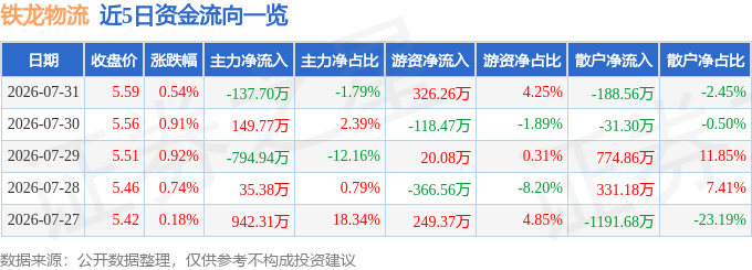 股票行情快報：鐵龍物流（600125）7月31日主力資金淨賣出137.70萬元
