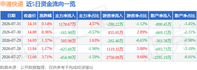 股票行情快報：申通快遞（002468）7月31日主力資金淨買入1178.67萬元
