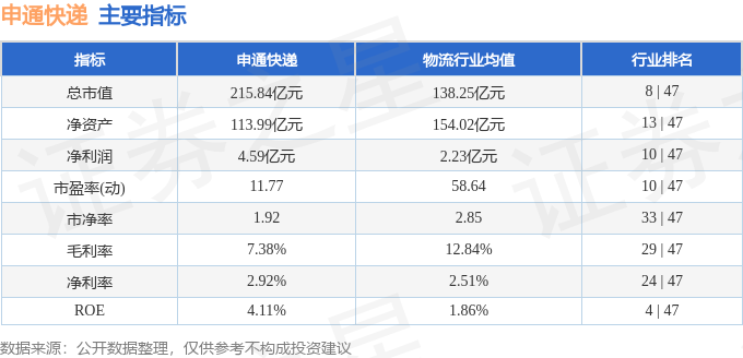 股票行情快報：申通快遞（002468）7月31日主力資金淨買入1178.67萬元