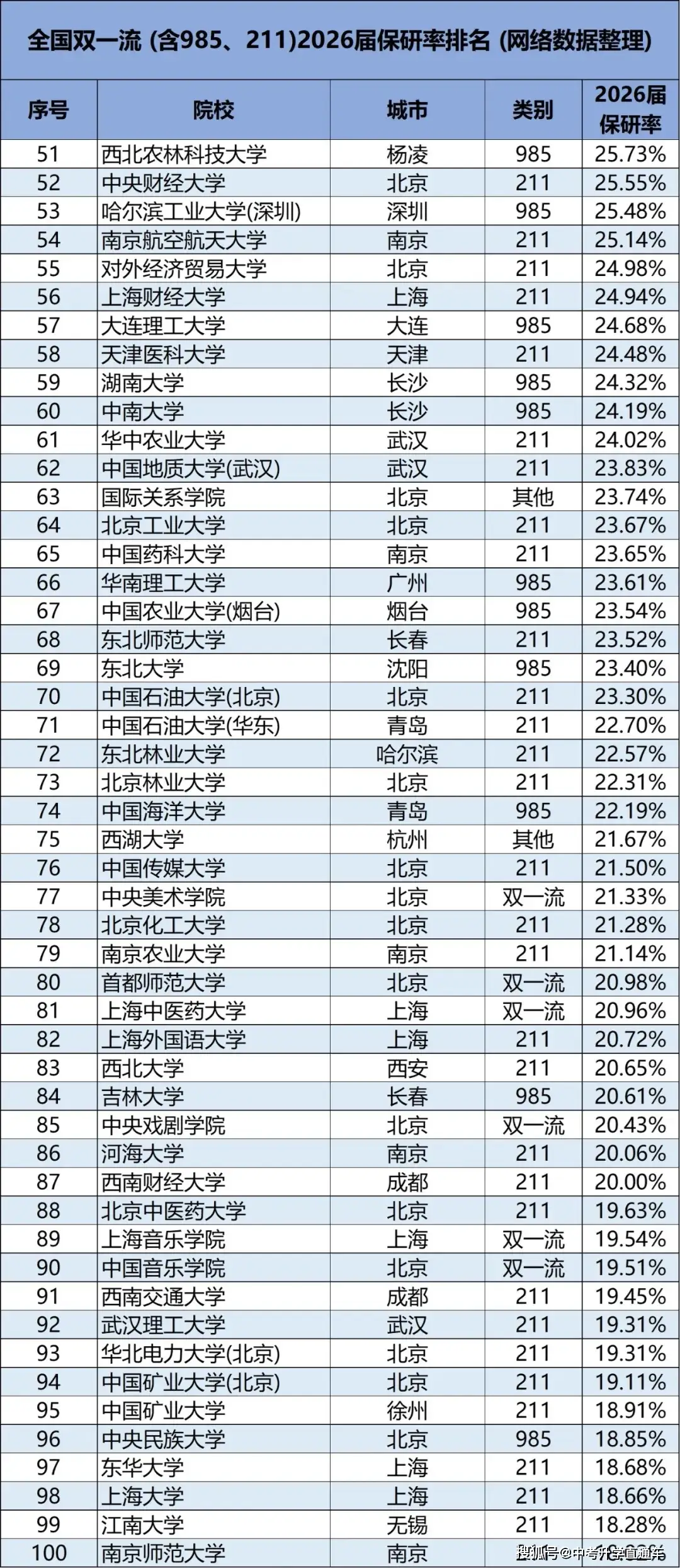 2026年全國雙一流大學保研率排行榜（含985、211）