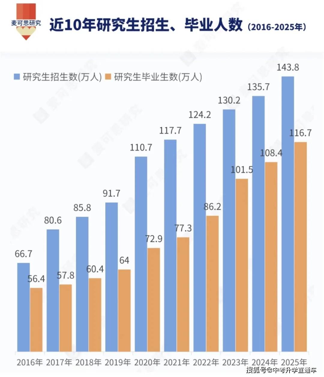 2026年全國雙一流大學保研率排行榜（含985、211）