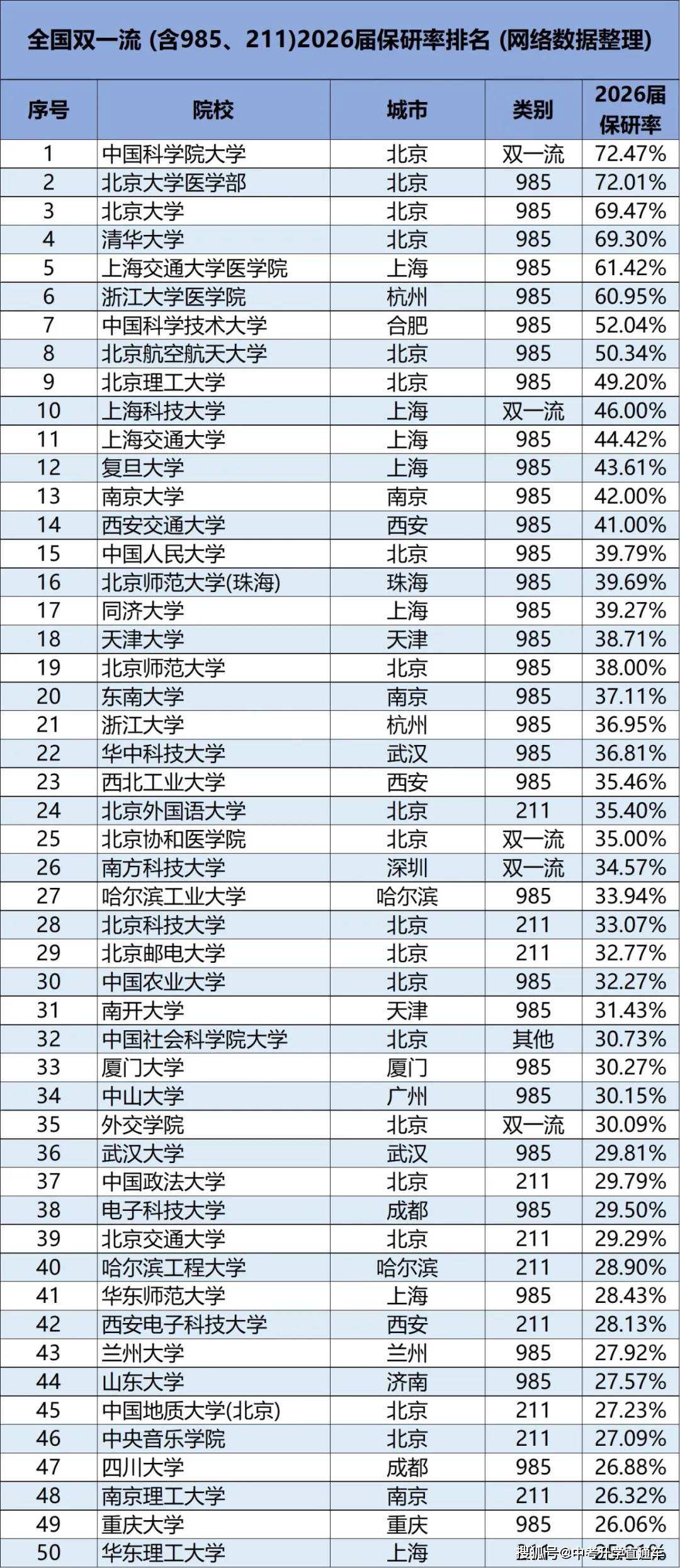 2026年全國雙一流大學保研率排行榜（含985、211）