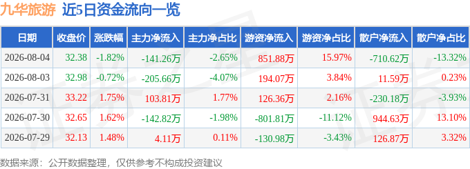 九華旅遊（603199）8月4日主力資金淨賣出141.26萬元