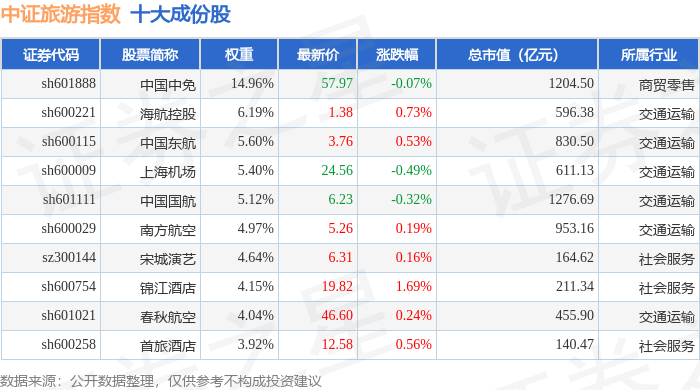 8月3日中證旅遊（930633）指數漲0.6%，成份股西域旅遊（300859）領漲