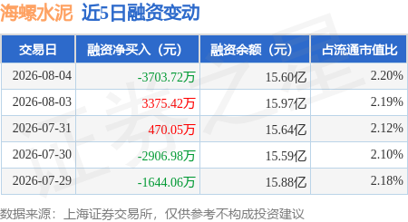 海螺水泥：8月4日融券淨賣出700股，連續3日累計淨賣出3.28萬股