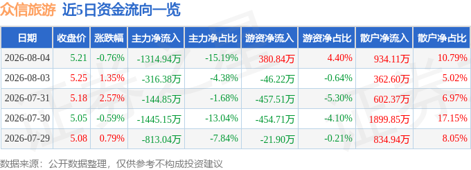 股票行情快報：眾信旅遊（002707）8月4日主力資金淨賣出1314.94萬元