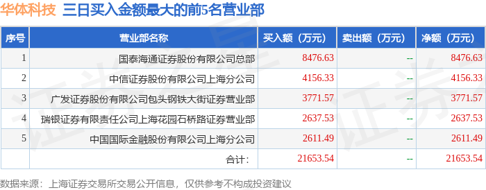 8月4日華體科技（603679）龍虎榜資料