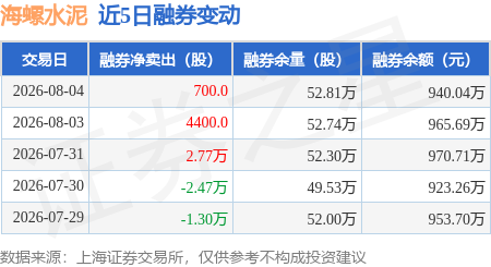 海螺水泥：8月4日融券淨賣出700股，連續3日累計淨賣出3.28萬股