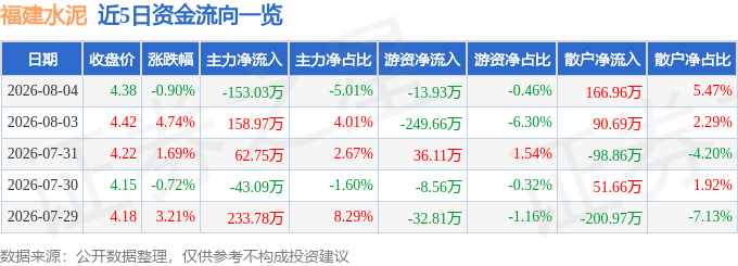 股票行情快報：福建水泥（600802）8月4日主力資金淨賣出153.03萬元