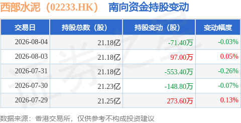 西部水泥（02233.HK）：8月4日南向資金減持71.4萬股