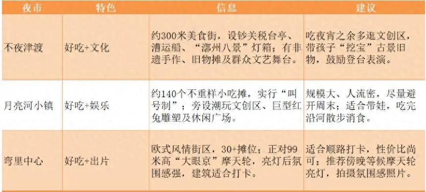 京城夜市評測 | 玩轉“美食+”，才是夏天的正確開啟方式