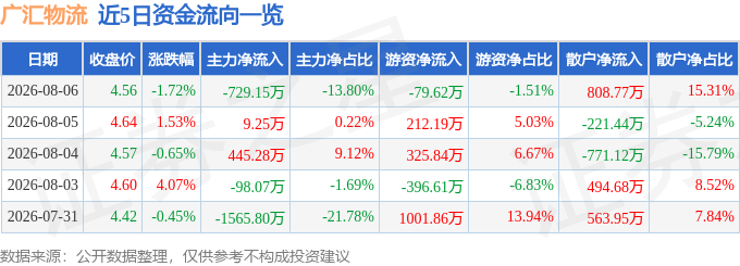 廣匯物流（600603）8月6日主力資金淨賣出729.15萬元