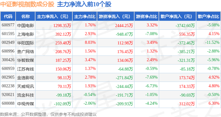8月6日中證影視（930781）指數跌1.7%，成份股華策影視（300133）領跌