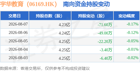 宇華教育（06169.HK）：8月7日南向資金減持71.6萬股