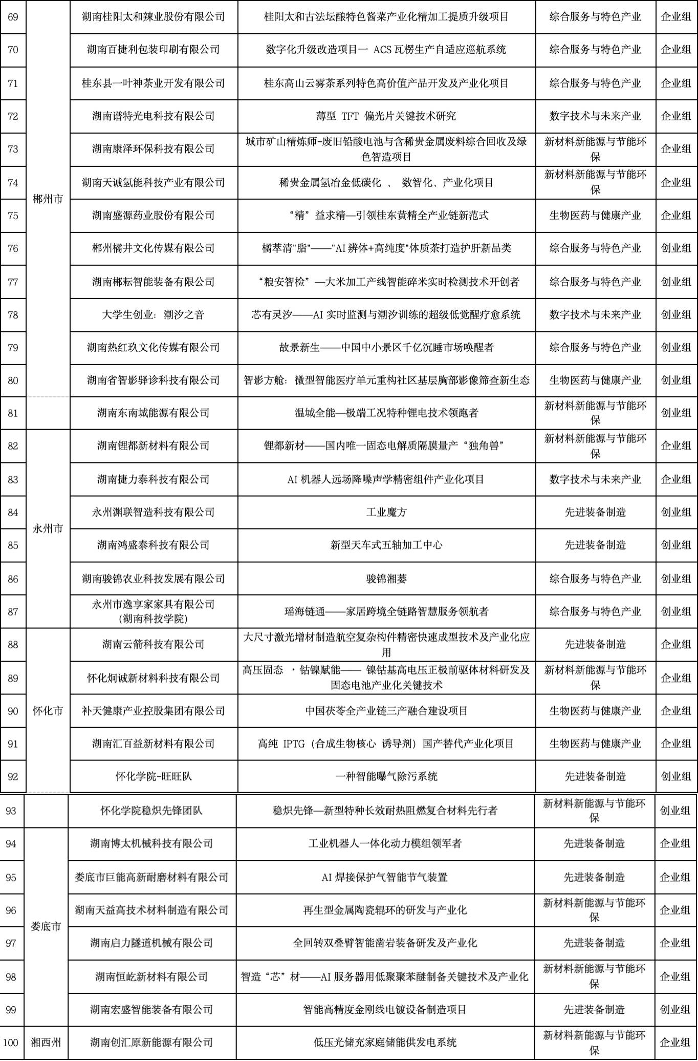 “創客中國”湖南中小企業創新創業大賽百強名單出爐 29個為大學生團隊