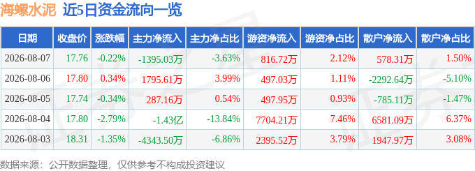 股票行情快報：海螺水泥（600585）8月7日主力資金淨賣出1395.03萬元