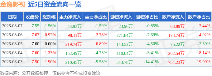 股票行情快報：金逸影視（002905）8月7日主力資金淨賣出44.93萬元