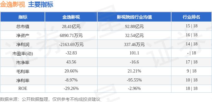 股票行情快報：金逸影視（002905）8月7日主力資金淨賣出44.93萬元