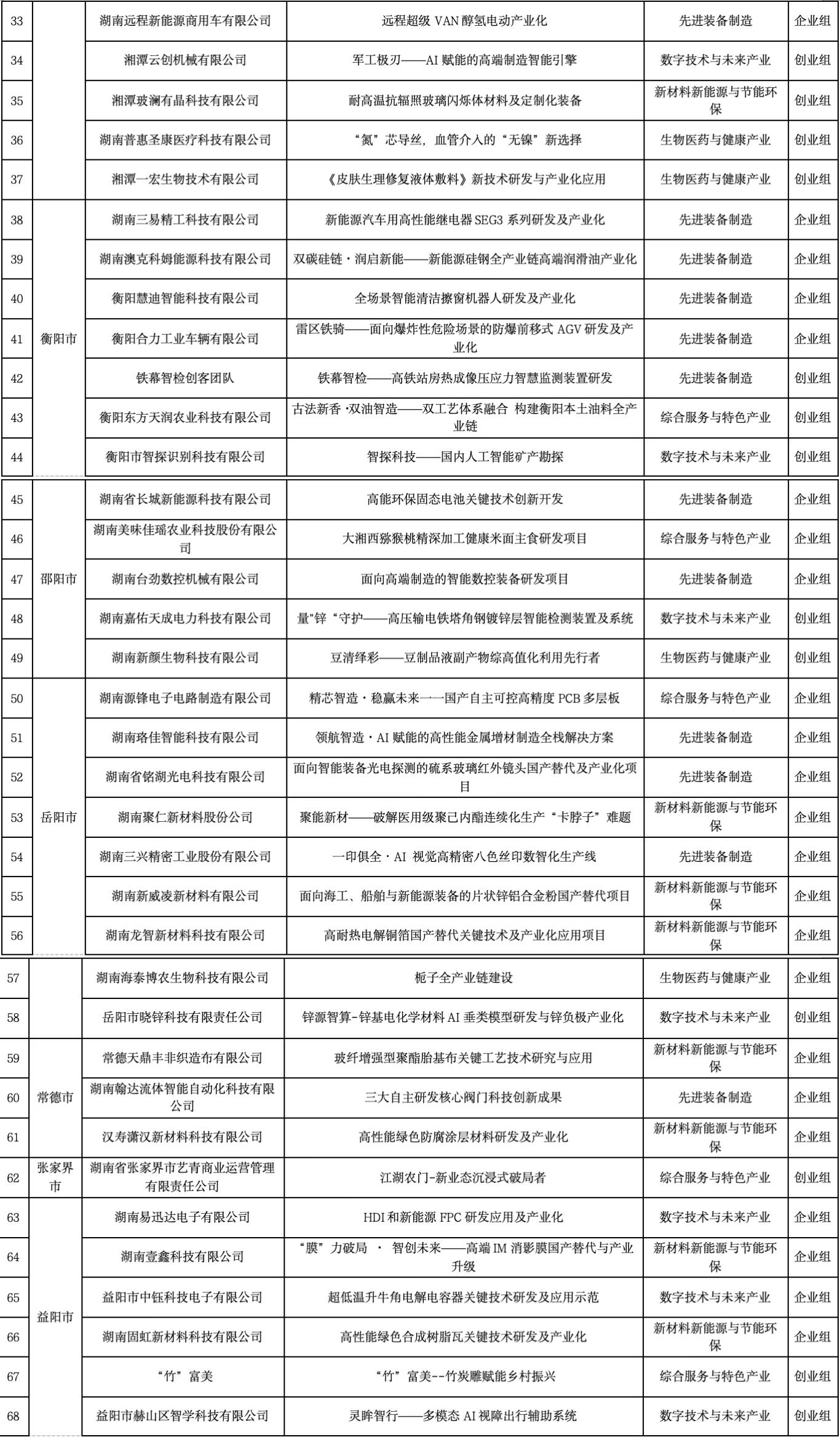“創客中國”湖南中小企業創新創業大賽百強名單出爐 29個為大學生團隊