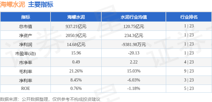 股票行情快報：海螺水泥（600585）8月7日主力資金淨賣出1395.03萬元