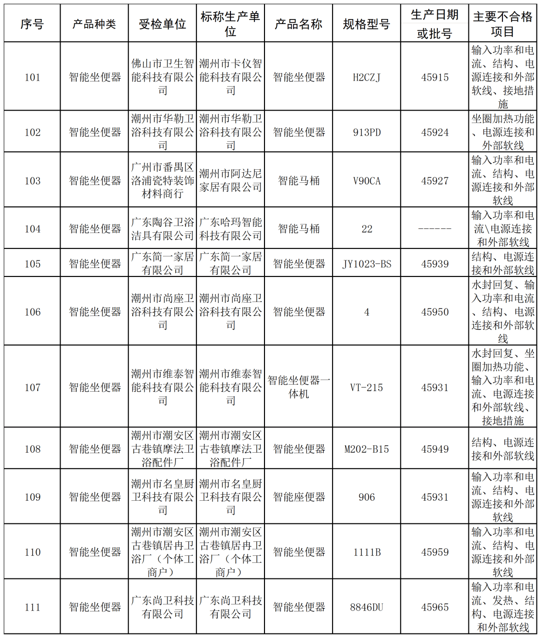 水嘴44款、花灑21款、智慧馬桶11款……119款衛浴產品抽檢不合格