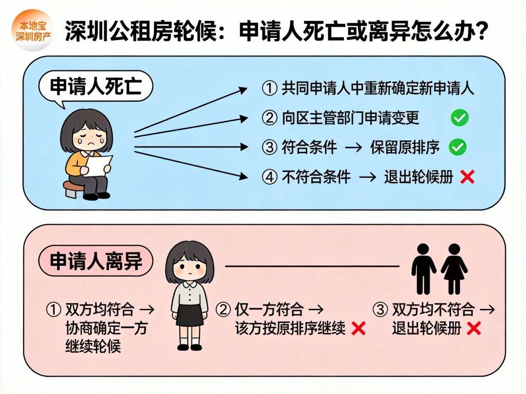深圳公租房共同申請人新增不對！排隊會白等幾年！
