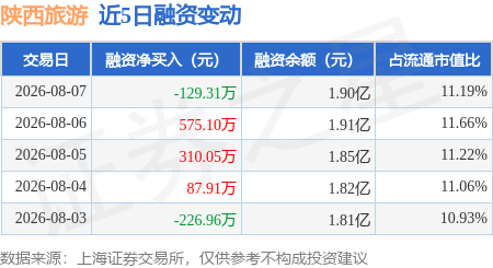 陝西旅遊：8月7日融券賣出700股，融資融券餘額1.9億元