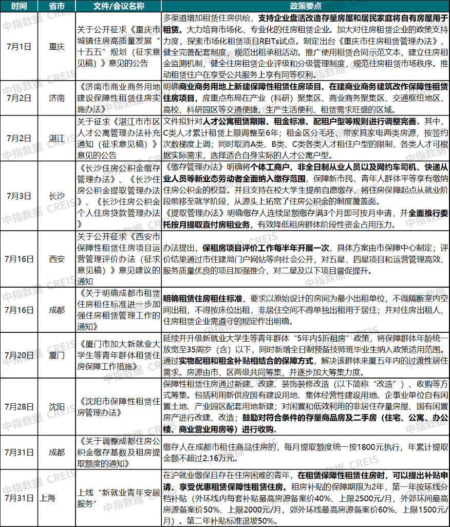 2026年7月中國住房租賃企業規模排行榜