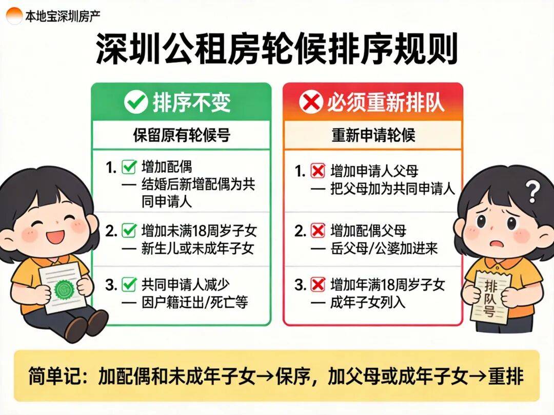 深圳公租房共同申請人新增不對！排隊會白等幾年！
