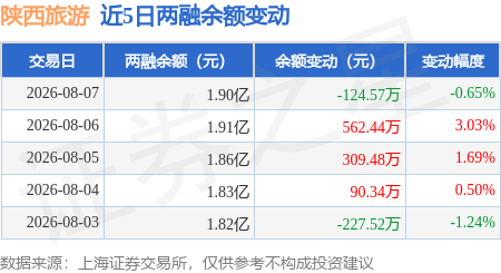 陝西旅遊：8月7日融券賣出700股，融資融券餘額1.9億元