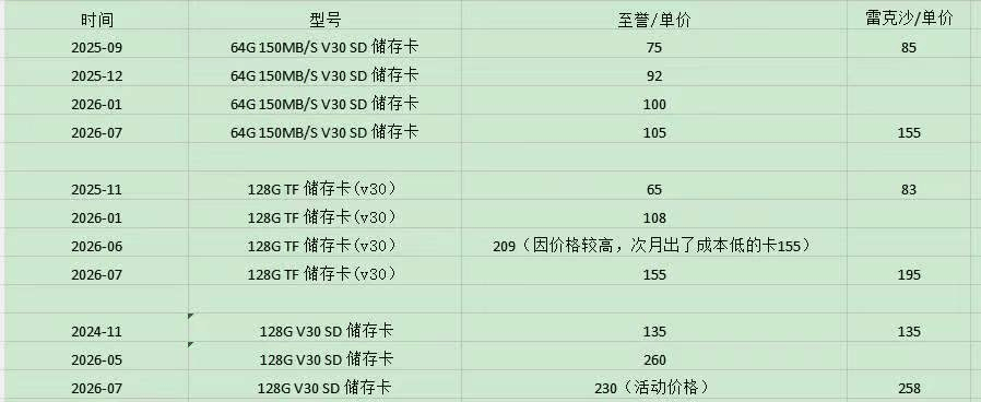 AI硬體漲價潮傳導3C租賃：需求翻倍，租賃商拆售顯示卡記憶體