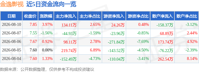 股票行情快報：金逸影視（002905）8月10日主力資金淨買入134.11萬元