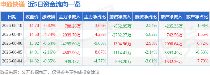 股票行情快報：申通快遞（002468）8月10日主力資金淨買入788.28萬元