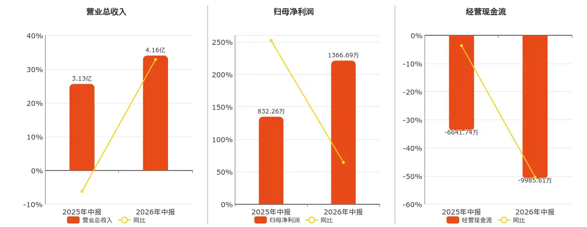 奧拓電子(002587.SZ)：2026年中報淨利潤為1366.69萬元