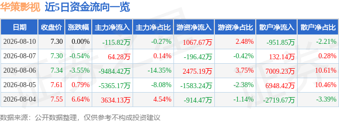 股票行情快報：華策影視（300133）8月10日主力資金淨賣出115.82萬元