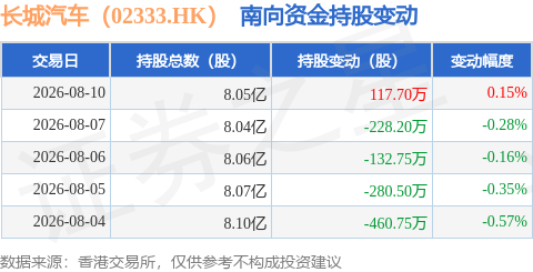 長城汽車（02333.HK）：8月10日南向資金增持117.7萬股